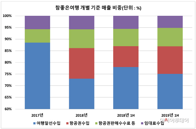 참좋은여행