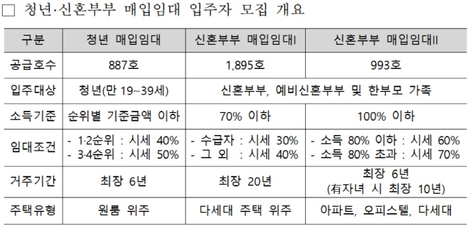청년신혼부부매입임대