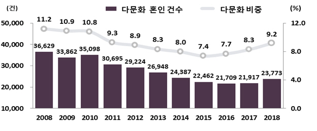 다문화 혼인 건수