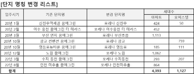 포레나단지변경