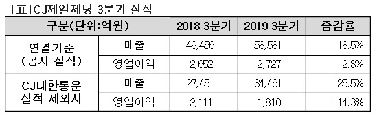제일제당 표