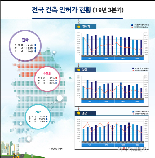 3분기 건축인허가 현황