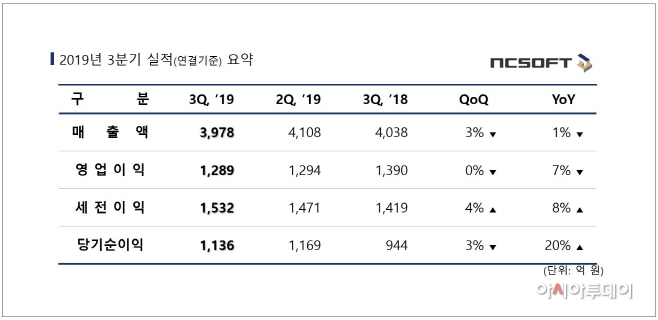 엔씨소프트 2019년 3Q 분기 실적 도표