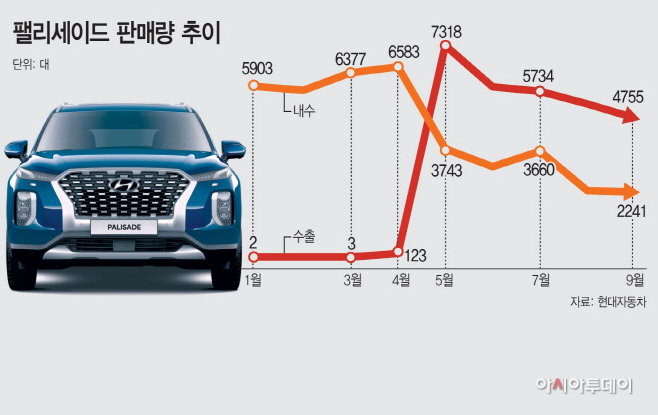 팰리세이드 판매량(아투)