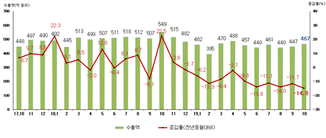 월별 수출액 및 증감률
