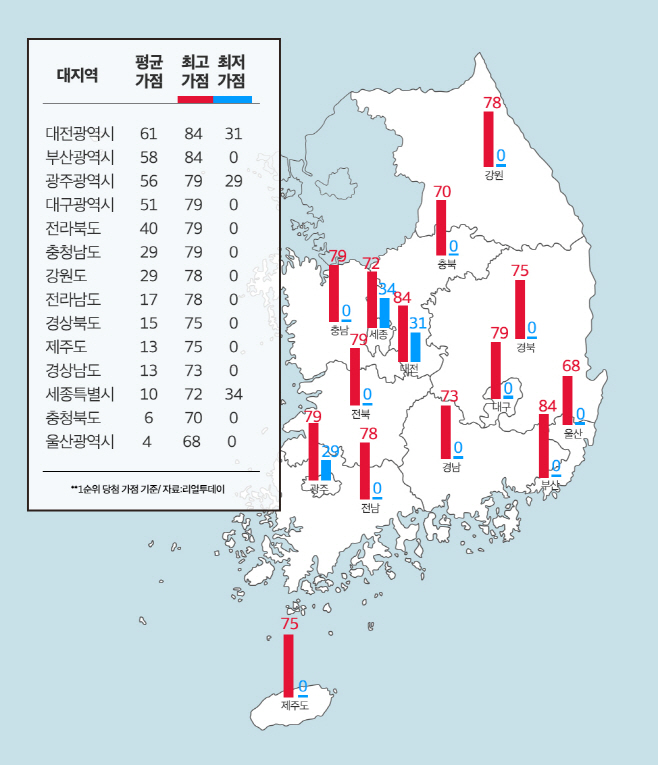 청약가점_지방 시,도별