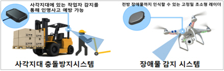 스마트 물류