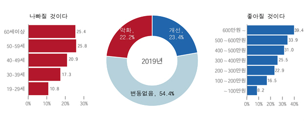 내년 가구의 재정상태