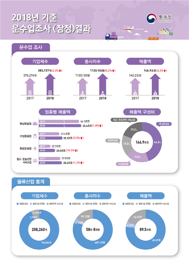 운수업조사 잠정결과