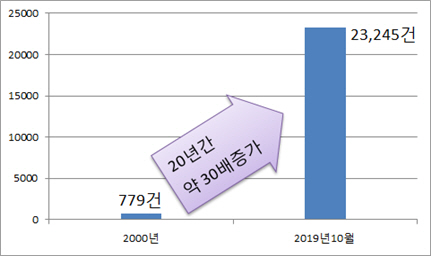 국제조사건수 증가추세