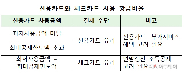 신용카드체크카드