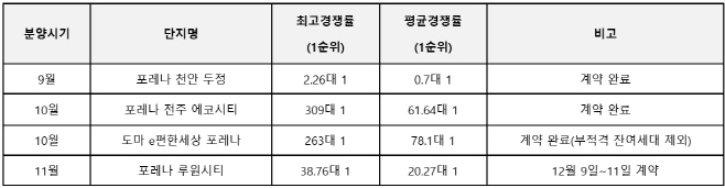 포레나 경쟁률
