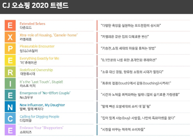 [CJ ENM 오쇼핑부문] 2020 10대 소비트렌드 키워드