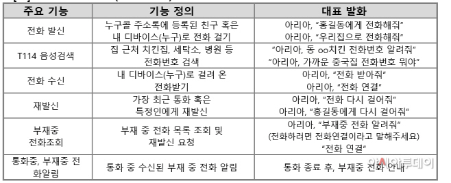 SK텔레콤 '누구콜(NUGU call)' 주요 기능