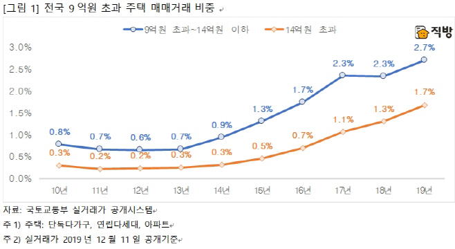 주택9억원초과비중