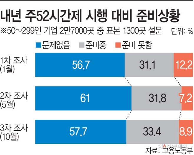 내년 주52시간제 시행 대비 준비상황