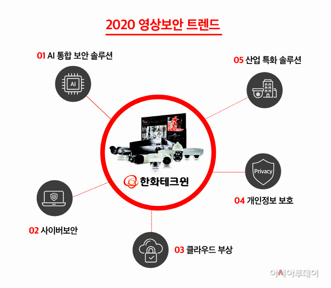 영상보안 트렌드