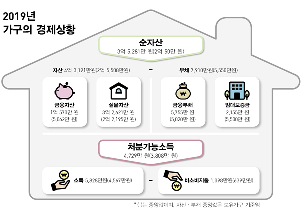 2019년 가구의 경제상황
