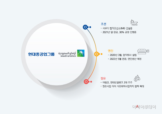 아람코 사업협력 관련 그림 자료