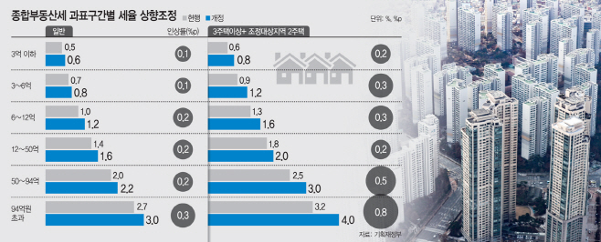 종합부동산세 과표구간별 세율 상향조정