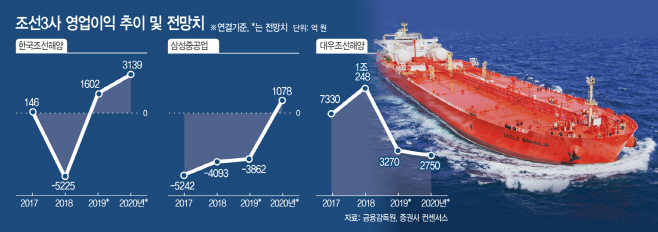 조선3사 영업이익 추이