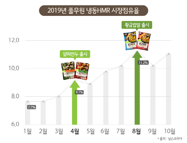 [사진1] 2019년 풀무원 냉동HMR 시장점유율