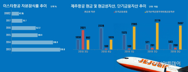 재주항공, 이스타항공