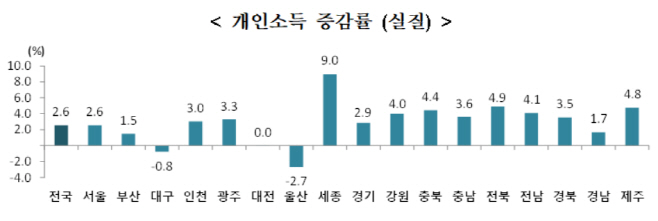 개인소득증감률