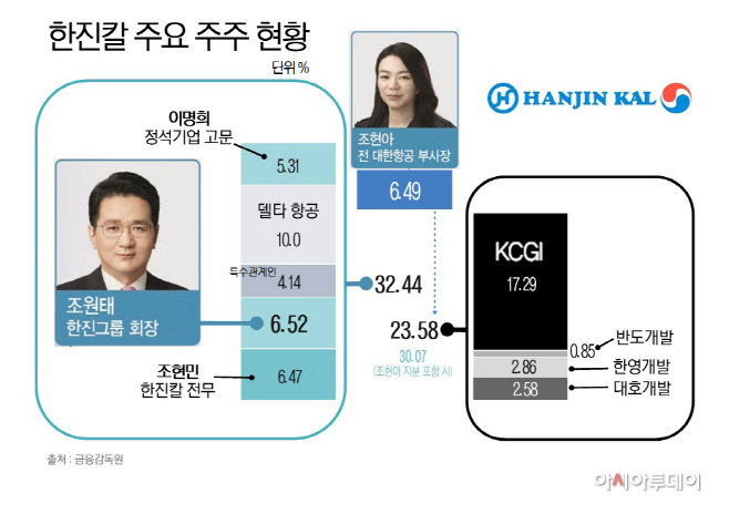 한진칼 주요 지분 현황 (bip)