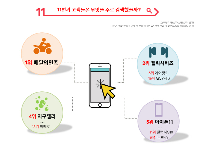 [11번가] 2019 인기검색어