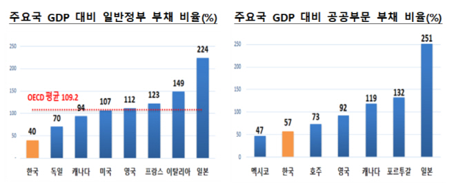주요국 대비 부채 비율