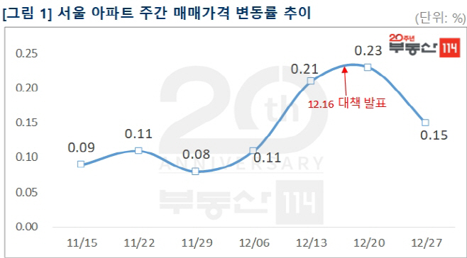 12월마지막 주간동향