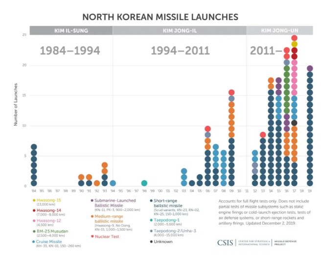 CSIS 미사일 방어프로젝트