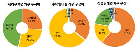 사회조사