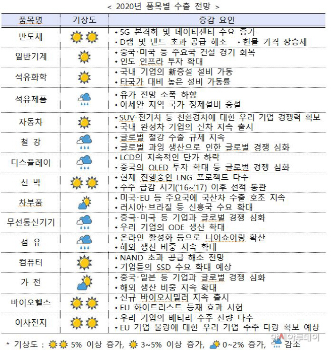 수출전망