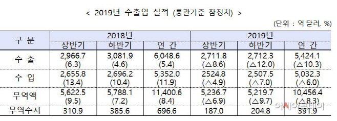 수출입실적