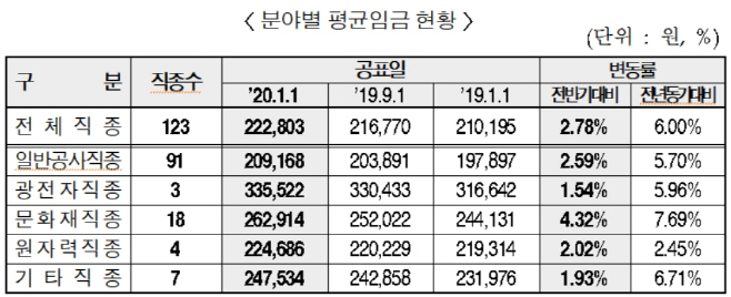 분야별 평균임금
