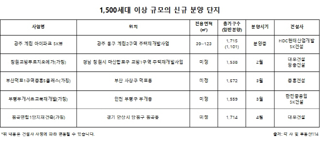 대규모단지