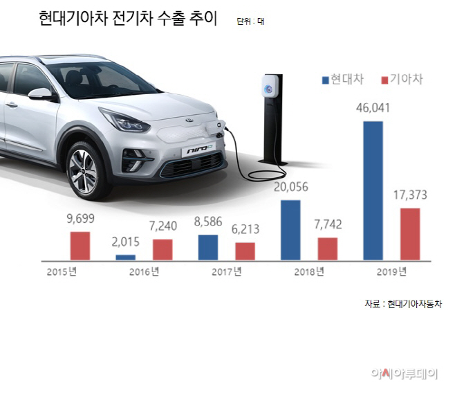 현대기아차 전기차 수출(bip)