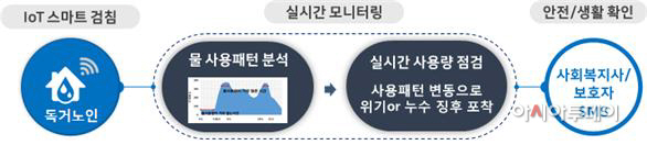 위기 알림 서비스 개요