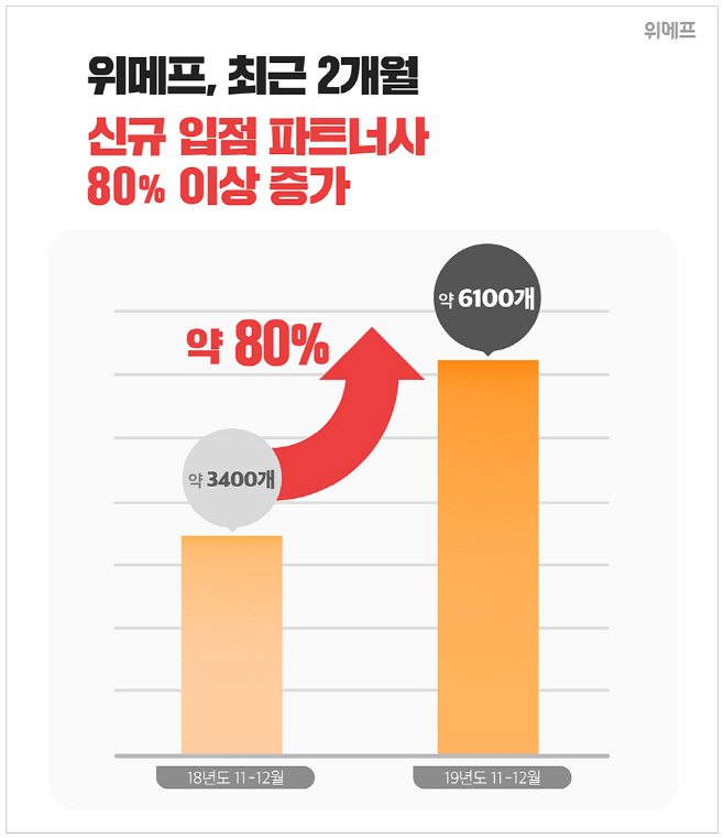 위메프 2달간 신규 입점 파트너사 6100곳 돌파