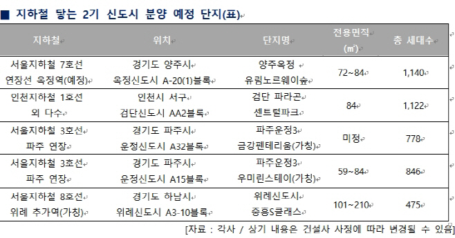 지하철분양