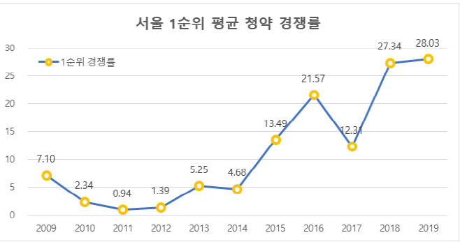 서울1순위