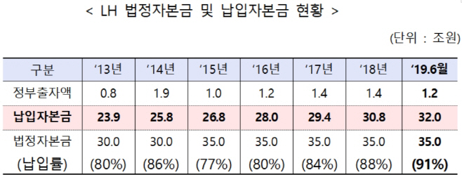 LH공사법