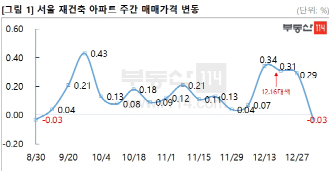 1월3주 재건축