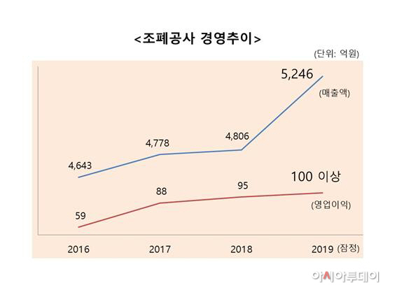 조폐