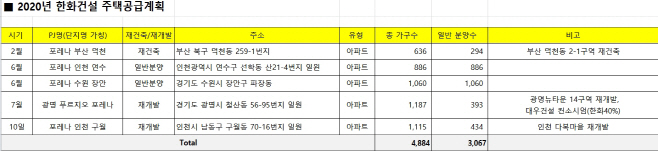 한화 주택공급계획