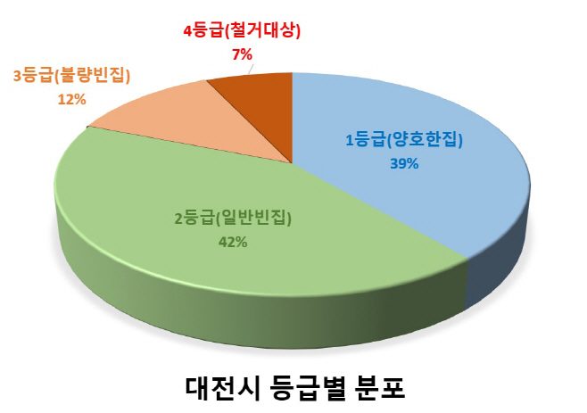 대전시 빈집 등급별분포 표