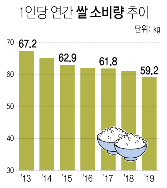 1인당 연간 쌀소비량 추이 연합자료