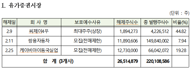 유가증권시장